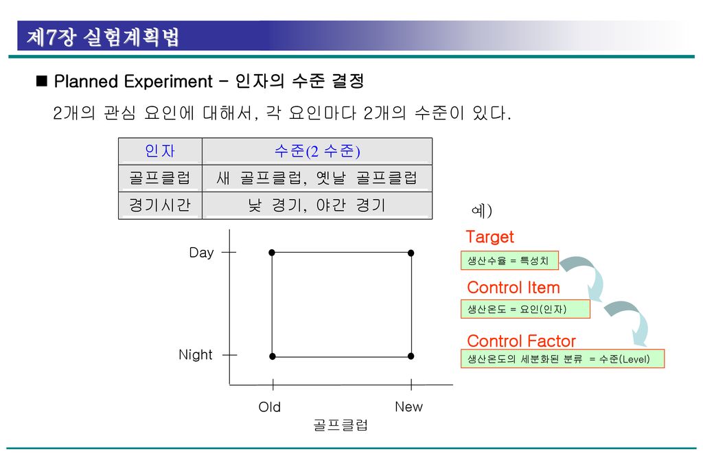  Planned Experiment - 인자의 수준 결정 2개의 관심 요인에 대해서, 각 요인마다 2개의 수준이 있다.