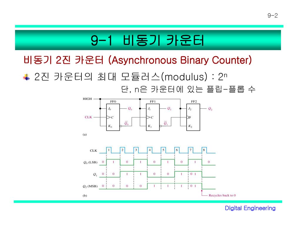 9-1 비동기 카운터 비동기 2진 카운터 (Asynchronous Binary Counter)