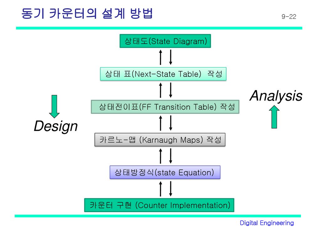 Analysis Design 동기 카운터의 설계 방법 상태도(State Diagram)