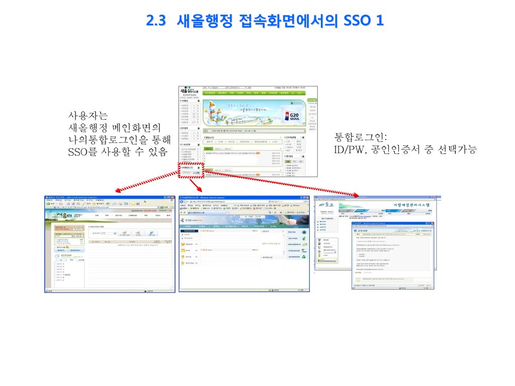 2.3 새올행정 접속화면에서의 SSO 1 사용자는 새올행정 메인화면의 나의통합로그인을 통해 SSO를 사용할 수 있음