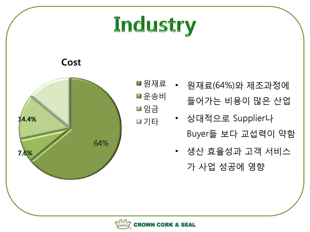 Industry 원재료(64%)와 제조과정에 들어가는 비용이 많은 산업