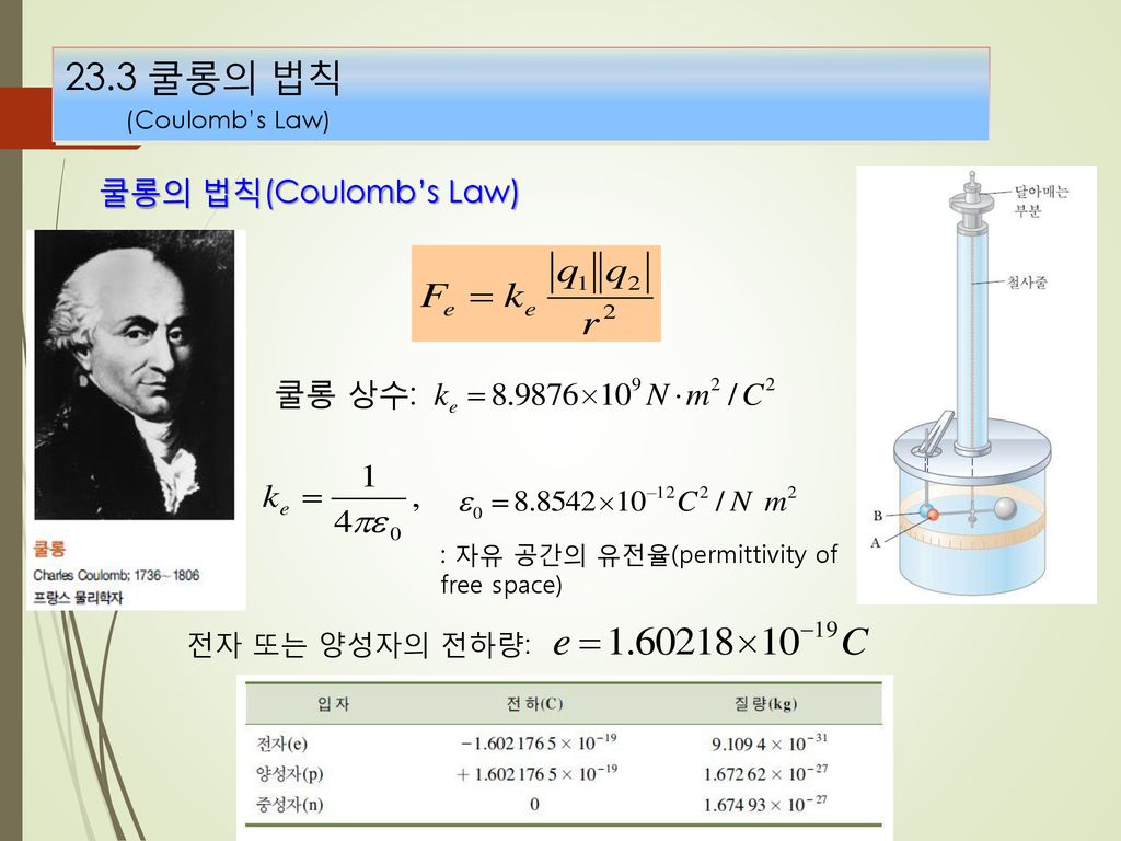 23.3 쿨롱의 법칙 (Coulomb’s Law) 쿨롱의 법칙(Coulomb’s Law) 쿨롱 상수: