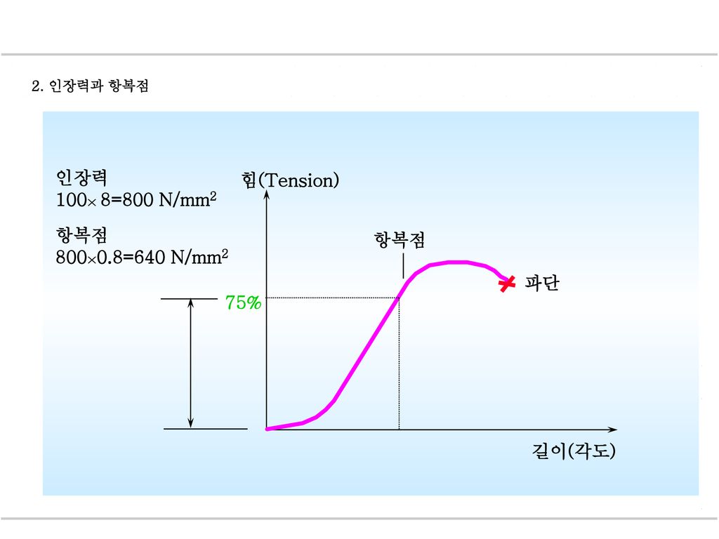 인장력 힘(Tension) 100× 8=800 N/mm2 항복점 800×0.8=640 N/mm2 항복점 파단 75%
