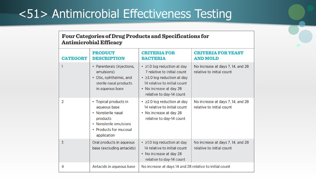 <51> Antimicrobial Effectiveness Testing
