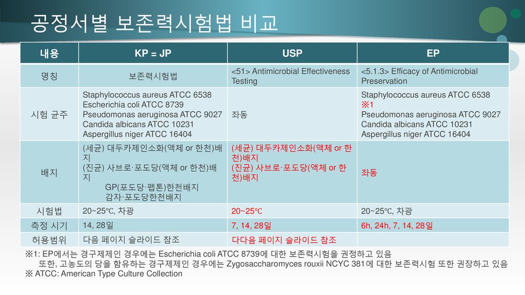 공정서별 보존력시험법 비교 내용 KP = JP USP EP 명칭 시험 균주 배지 시험법 측정 시기 허용범위 보존력시험법
