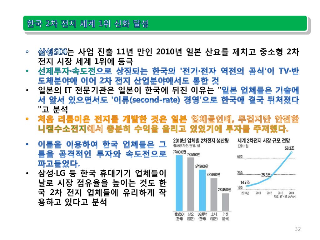 한국 2차 전지 세계 1위 신화 달성 삼성SDI는 사업 진출 11년 만인 2010년 일본 산요를 제치고 중소형 2차 전지 시장 세계 1위에 등극.