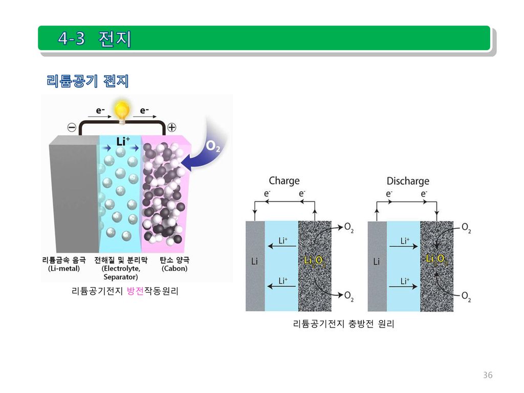 4-3 전지 리튬공기 전지 리튬공기전지 방전작동원리 리튬공기전지 충방전 원리