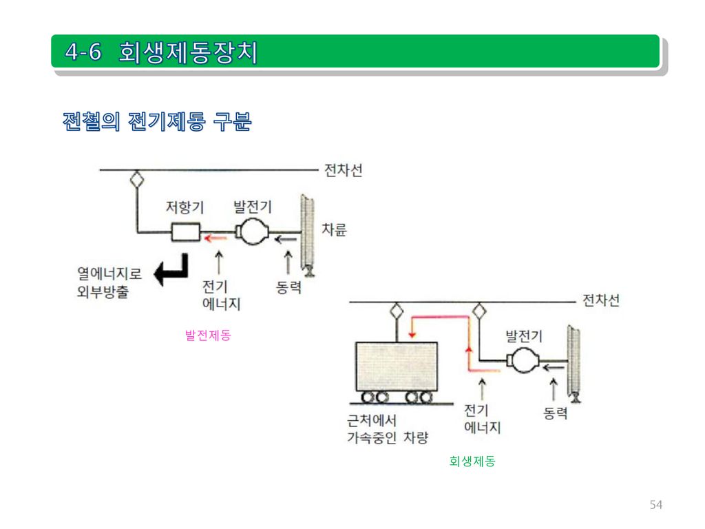 4-6 회생제동장치 전철의 전기제동 구분 발전제동 회생제동