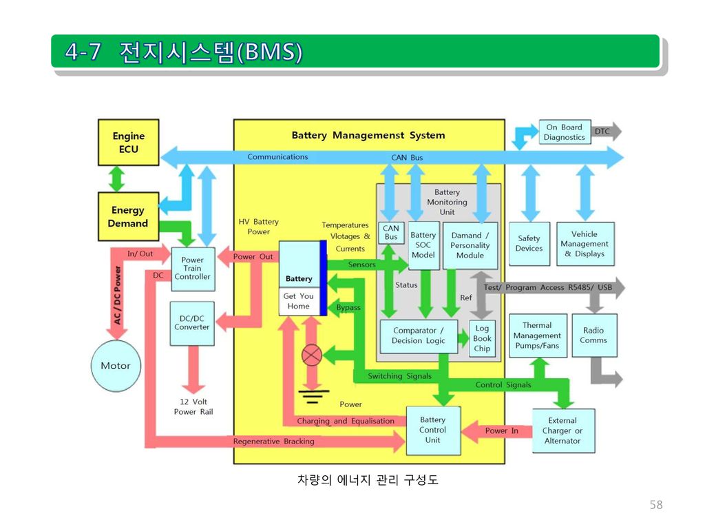 4-7 전지시스템(BMS) 차량의 에너지 관리 구성도