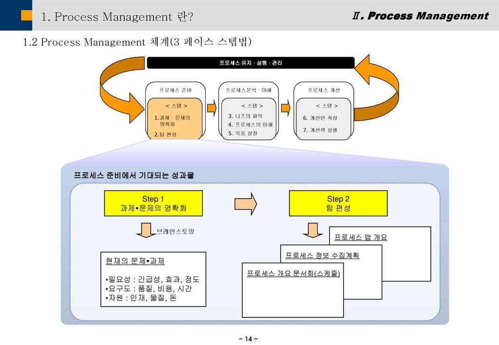 1. Process Management 란 Ⅱ. Process Management