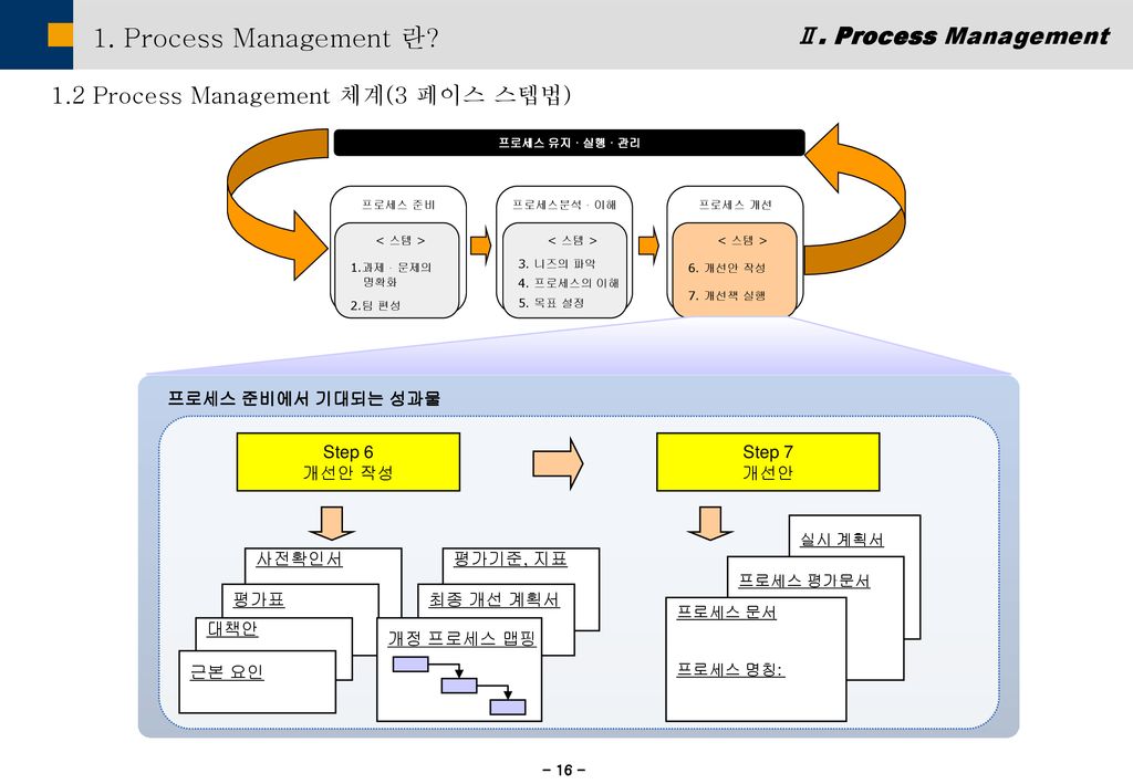 1. Process Management 란 Ⅱ. Process Management