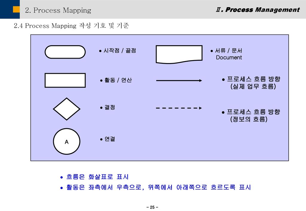 2. Process Mapping Ⅱ. Process Management