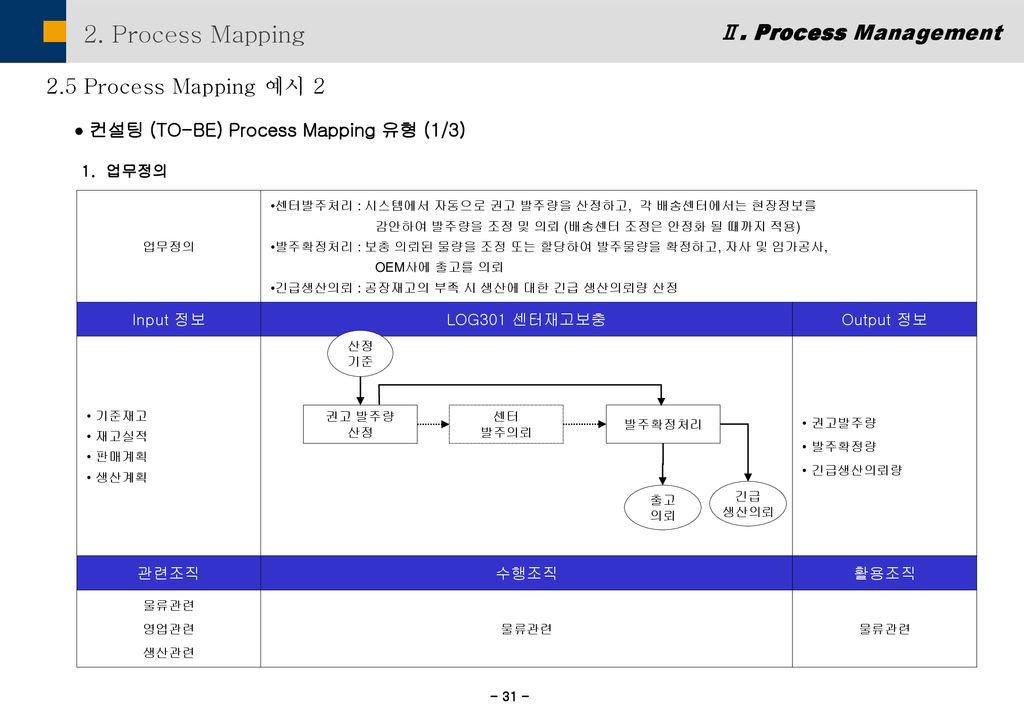 2. Process Mapping Ⅱ. Process Management 2.5 Process Mapping 예시 2