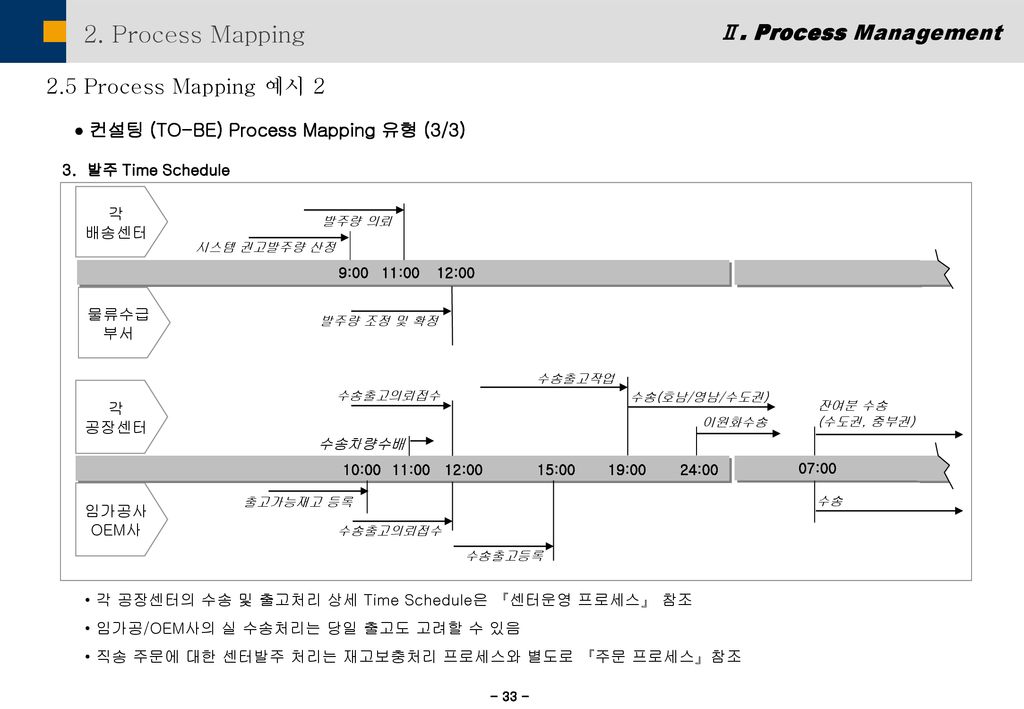 2. Process Mapping Ⅱ. Process Management 2.5 Process Mapping 예시 2