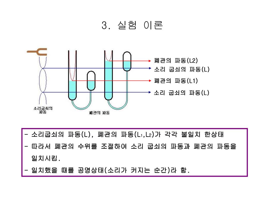 3. 실험 이론 - 소리굽쇠의 파동(L), 폐관의 파동(L1,L2)가 각각 불일치 한상태
