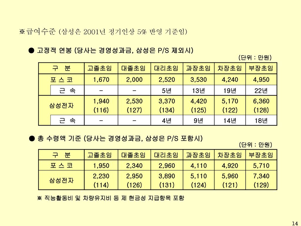 ※급여수준 (삼성은 2001년 정기인상 5% 반영 기준임)