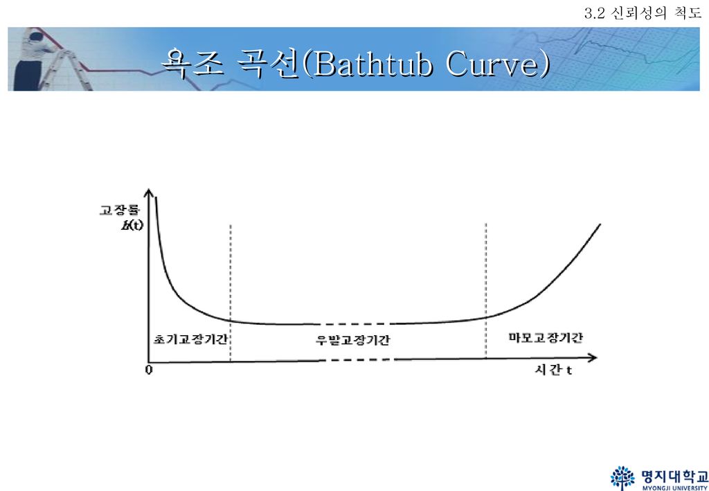 3.2 신뢰성의 척도 욕조 곡선(Bathtub Curve)