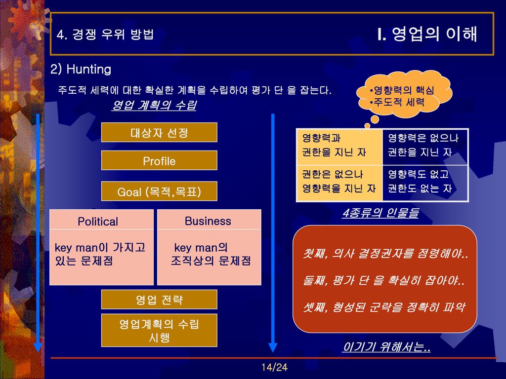 I. 영업의 이해 4. 경쟁 우위 방법 2) Hunting 영업 계획의 수립 대상자 선정 Profile Goal (목적,목표)
