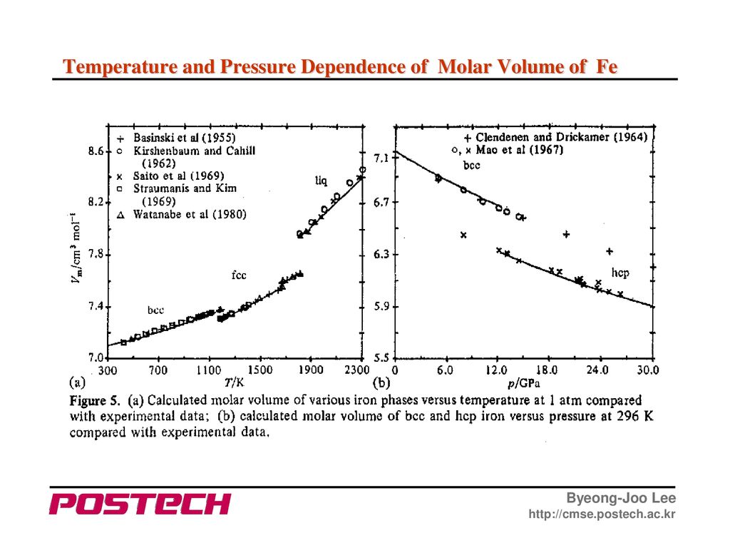 Temperature and Pressure Dependence of Molar Volume of Fe