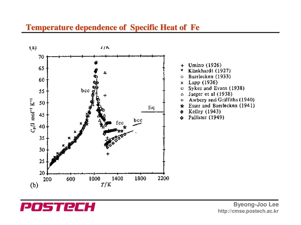Temperature dependence of Specific Heat of Fe