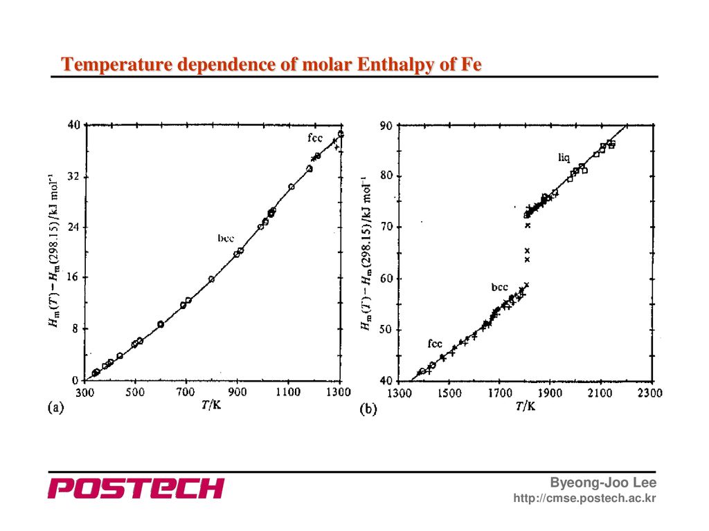 Temperature dependence of molar Enthalpy of Fe