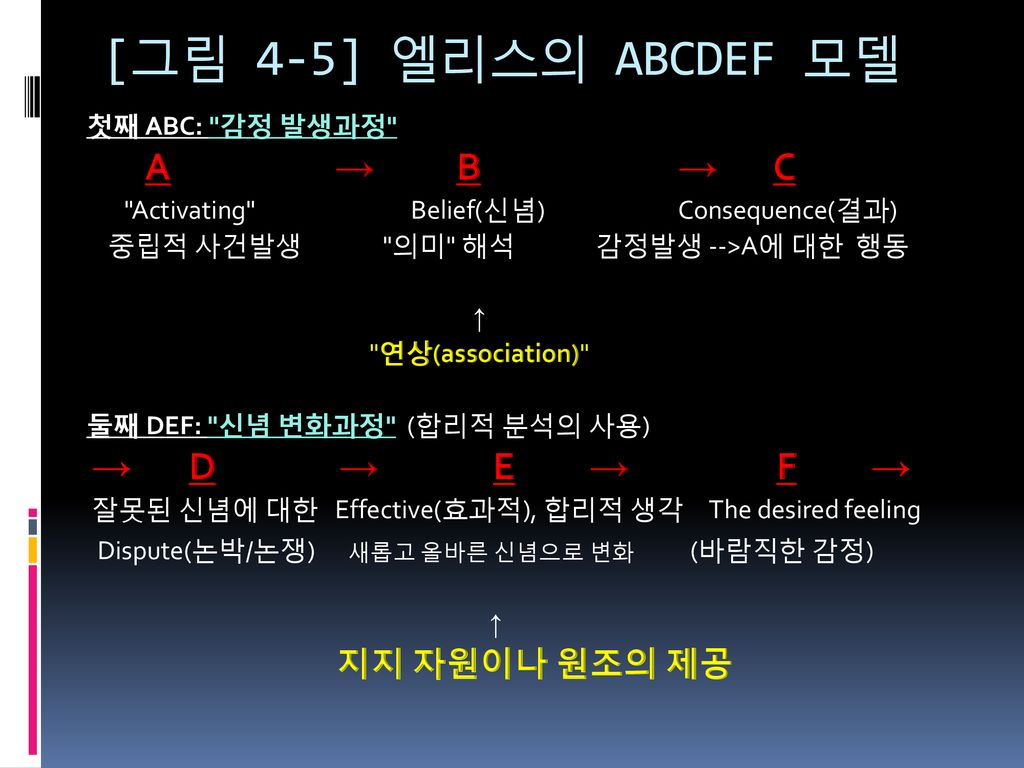 [그림 4-5] 엘리스의 ABCDEF 모델