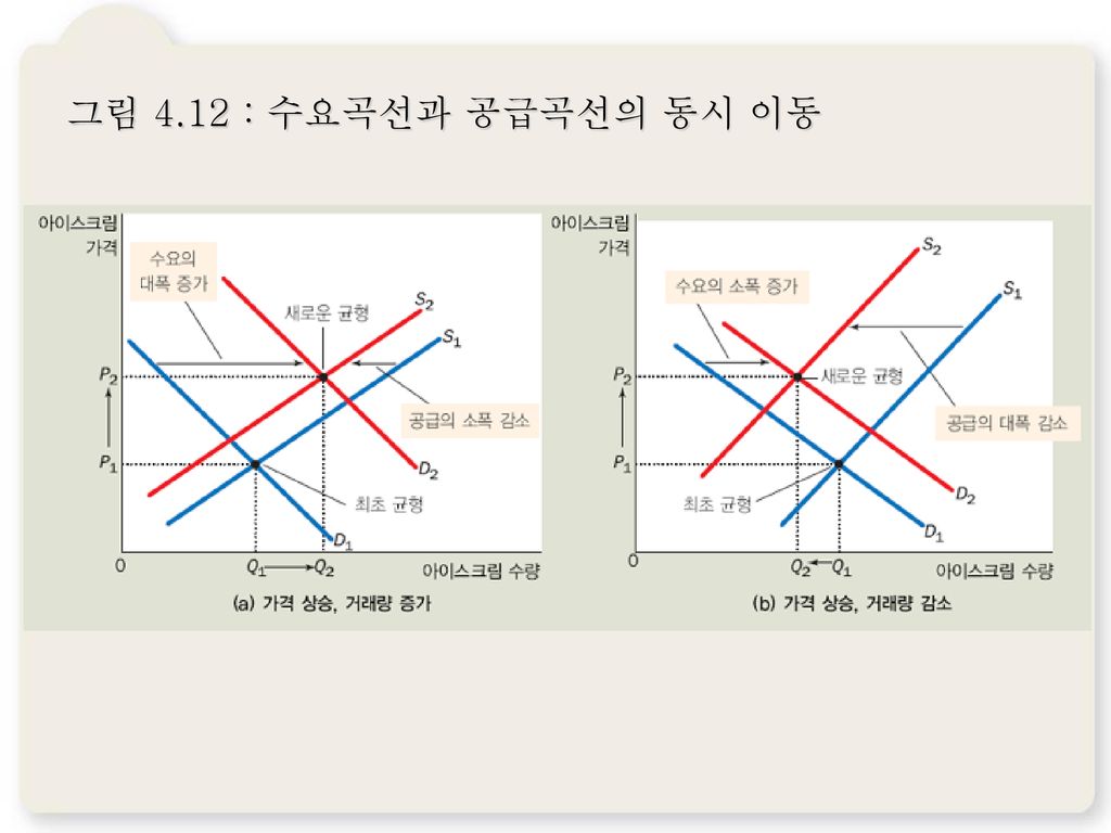 시장의 수요와 공급. - Ppt Download