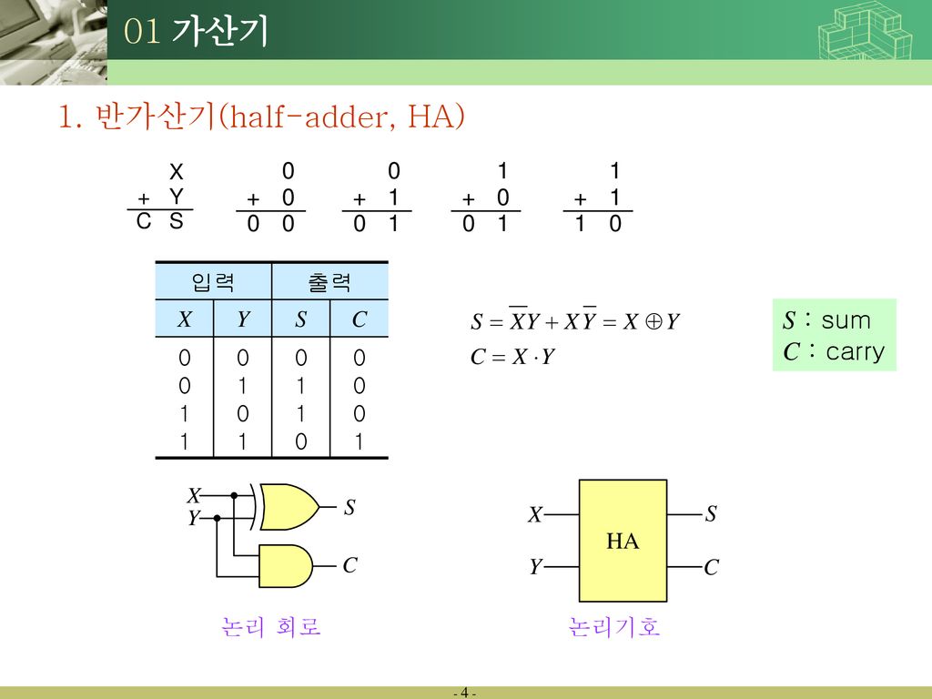 01 가산기 1. 반가산기(half-adder, HA) S : sum C : carry 입력 출력 X Y S C 1 논리 회로