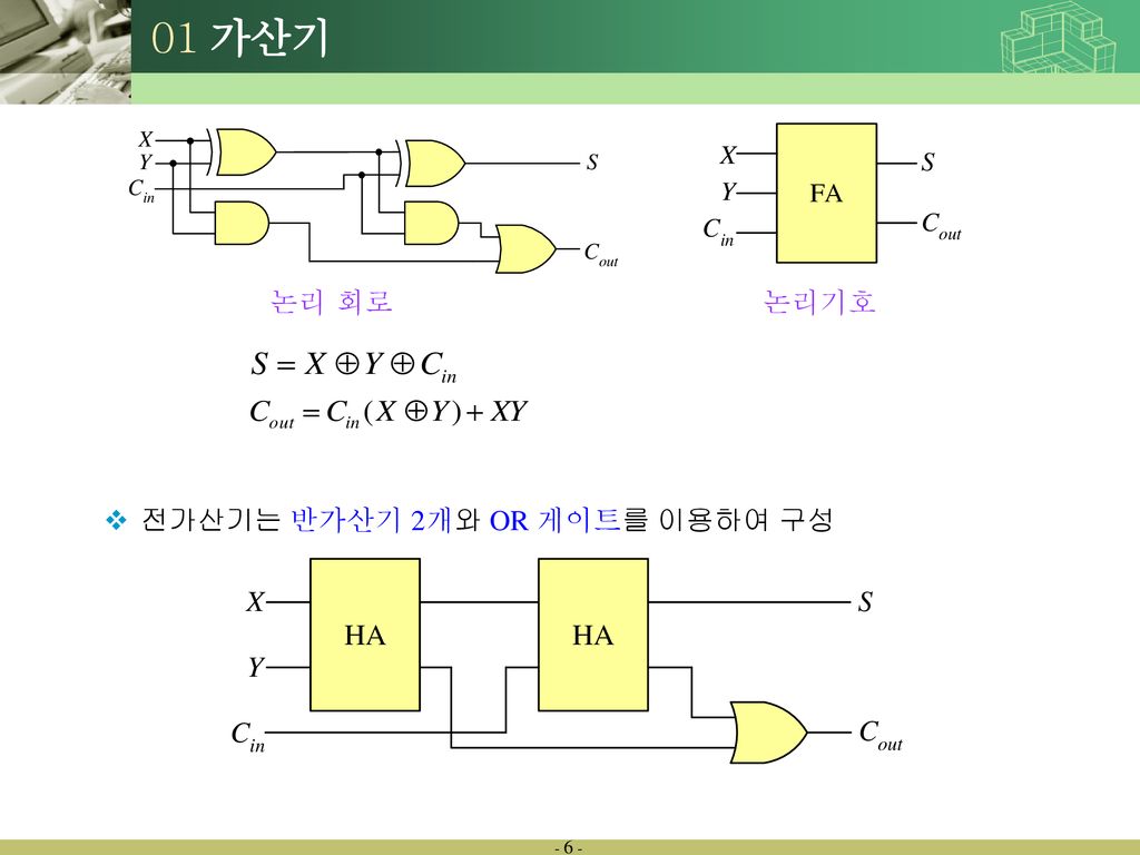 01 가산기 논리 회로 논리기호 전가산기는 반가산기 2개와 OR 게이트를 이용하여 구성