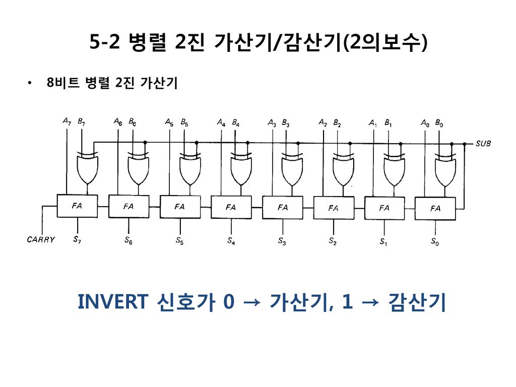 5-2 병렬 2진 가산기/감산기(2의보수) INVERT 신호가 0 → 가산기, 1 → 감산기