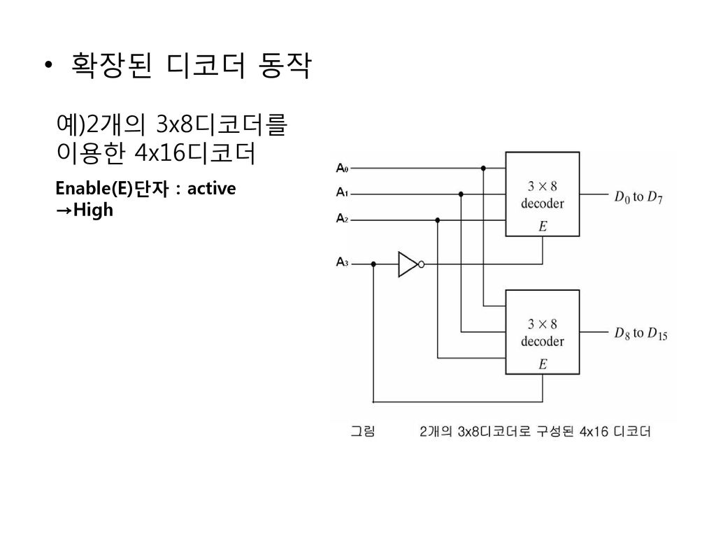 확장된 디코더 동작 예)2개의 3x8디코더를 이용한 4x16디코더 Enable(E)단자 : active →High
