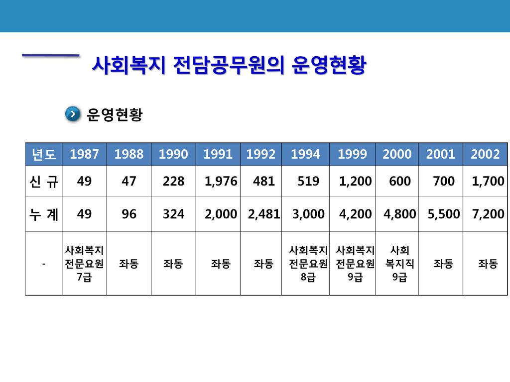 사회복지 전담공무원. - Ppt Download